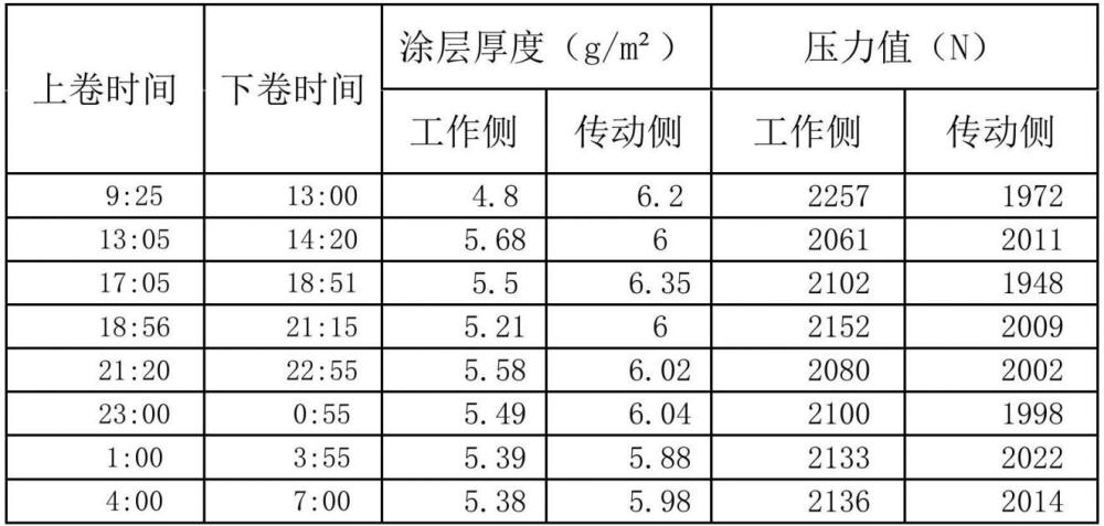 一种取向硅钢涂层的均匀性控制方法与流程