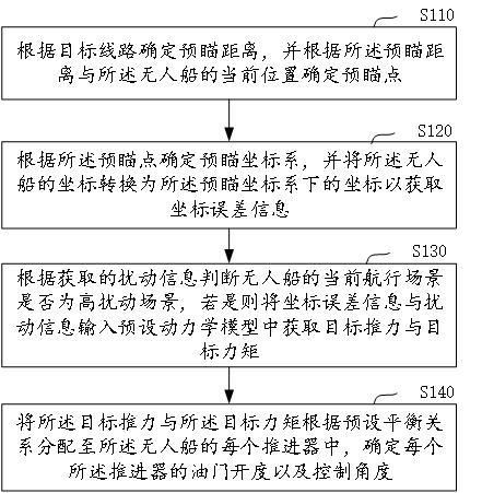 基于矢量推进无人船的轨迹控制方法、装置、设备及介质与流程