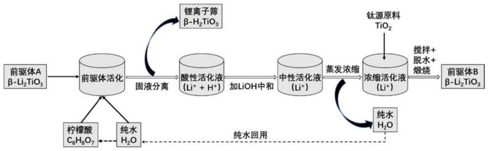 合成钛系锂离子筛的方法、钛系锂离子筛及应用与流程