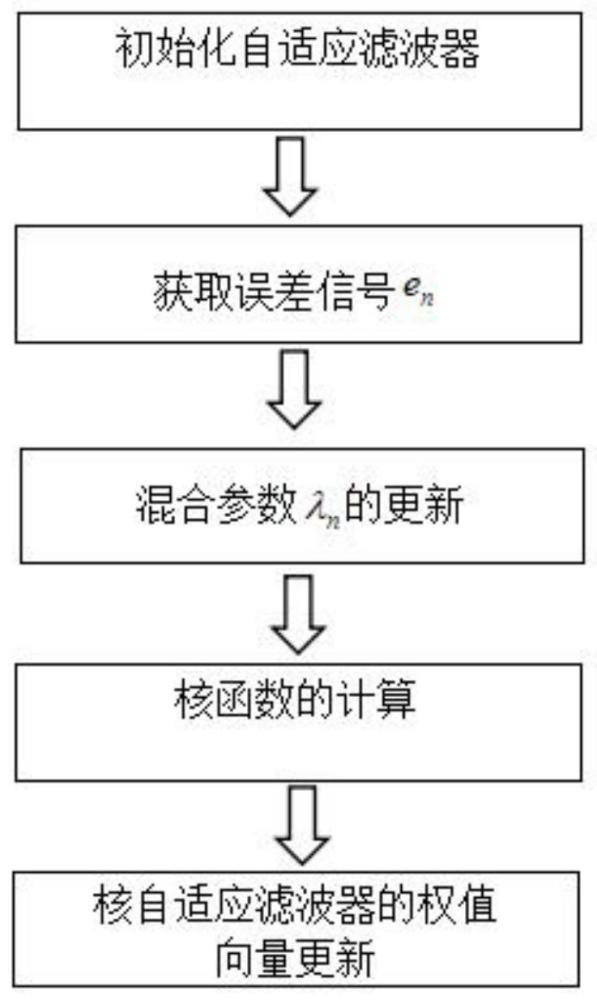 基于最大混合相关熵自适应滤波器的权值向量更新方法