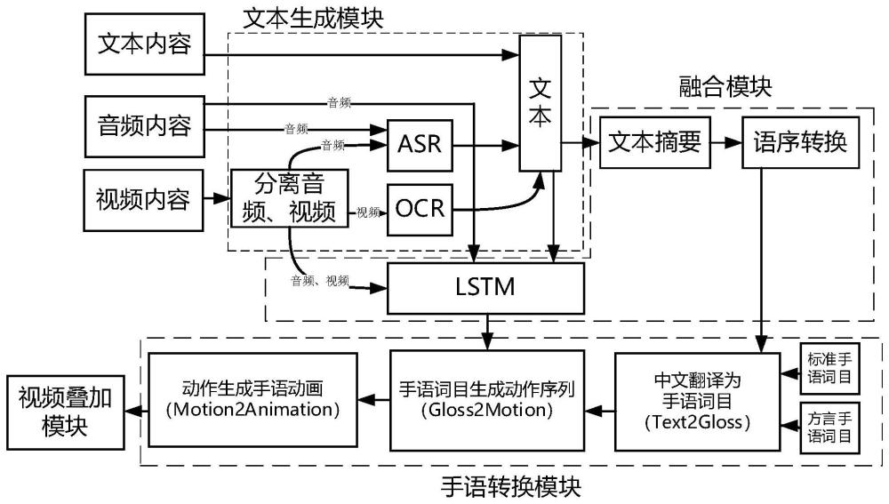 一种基于多模态AI手语生成系统、方法与流程