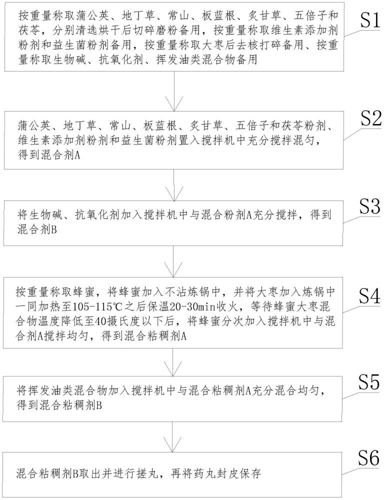 一种防治反刍动物隐形乳房炎的中药组合及制备方法与流程