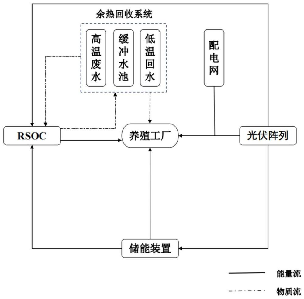 一种用于工厂化养殖的热电联供微网系统及余热回收方法