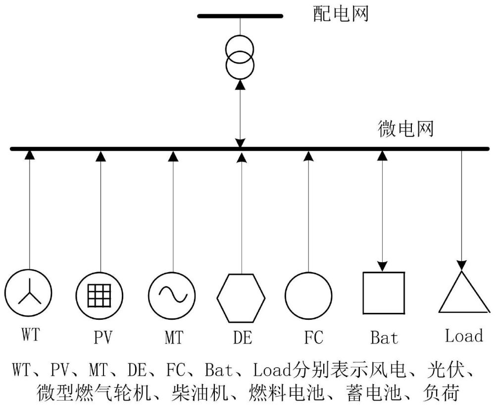 基于高斯-柯西变异帝国竞争算法的微电网优化调度方法