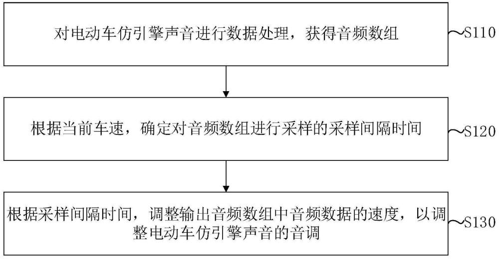 电动车仿引擎声音变调方法、装置及存储介质与流程