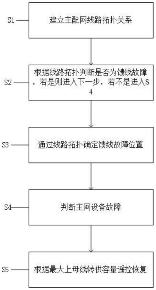 一种基于主配网信息协同的故障诊断和抢修方法与流程