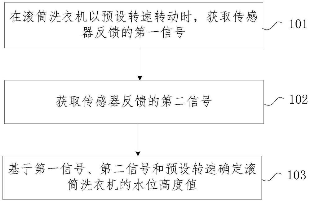 滚筒洗衣机的水位检测方法、滚筒洗衣机与流程