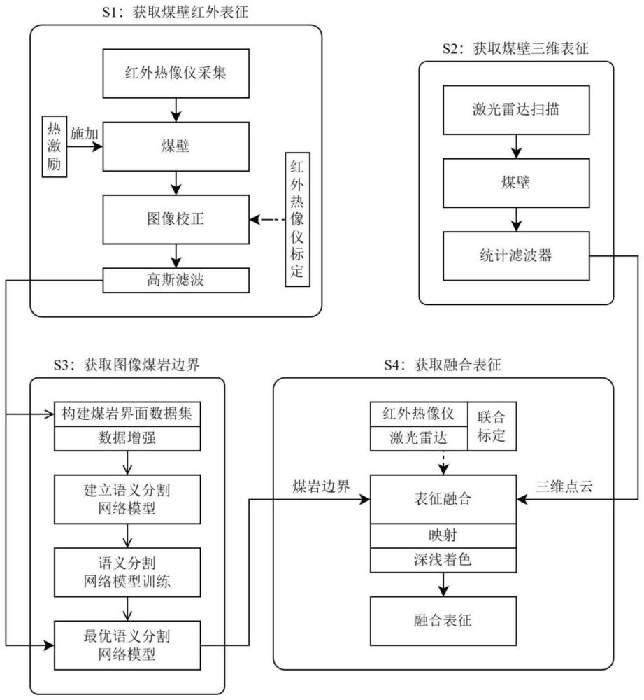 一种基于煤壁红外与三维表征融合的煤岩识别方法