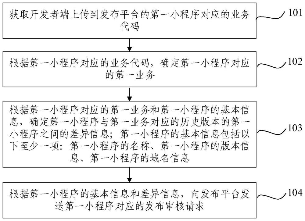 小程序的发布方法、装置、设备和存储介质与流程