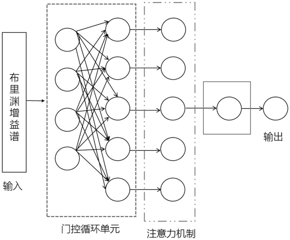 一种基于门控循环单元和注意力机制的BOTDA的温度提取方法