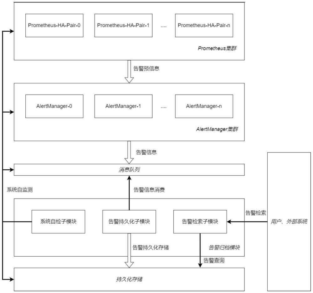 一种基于Prometheus AlertManager的告警归档方法及系统与流程