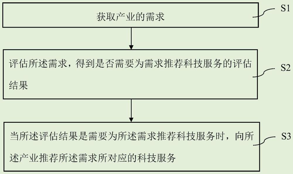 面向产业推荐科技服务的计算方法、计算系统及终端与流程