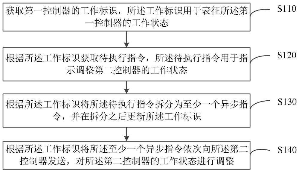 通信的控制方法及装置与流程