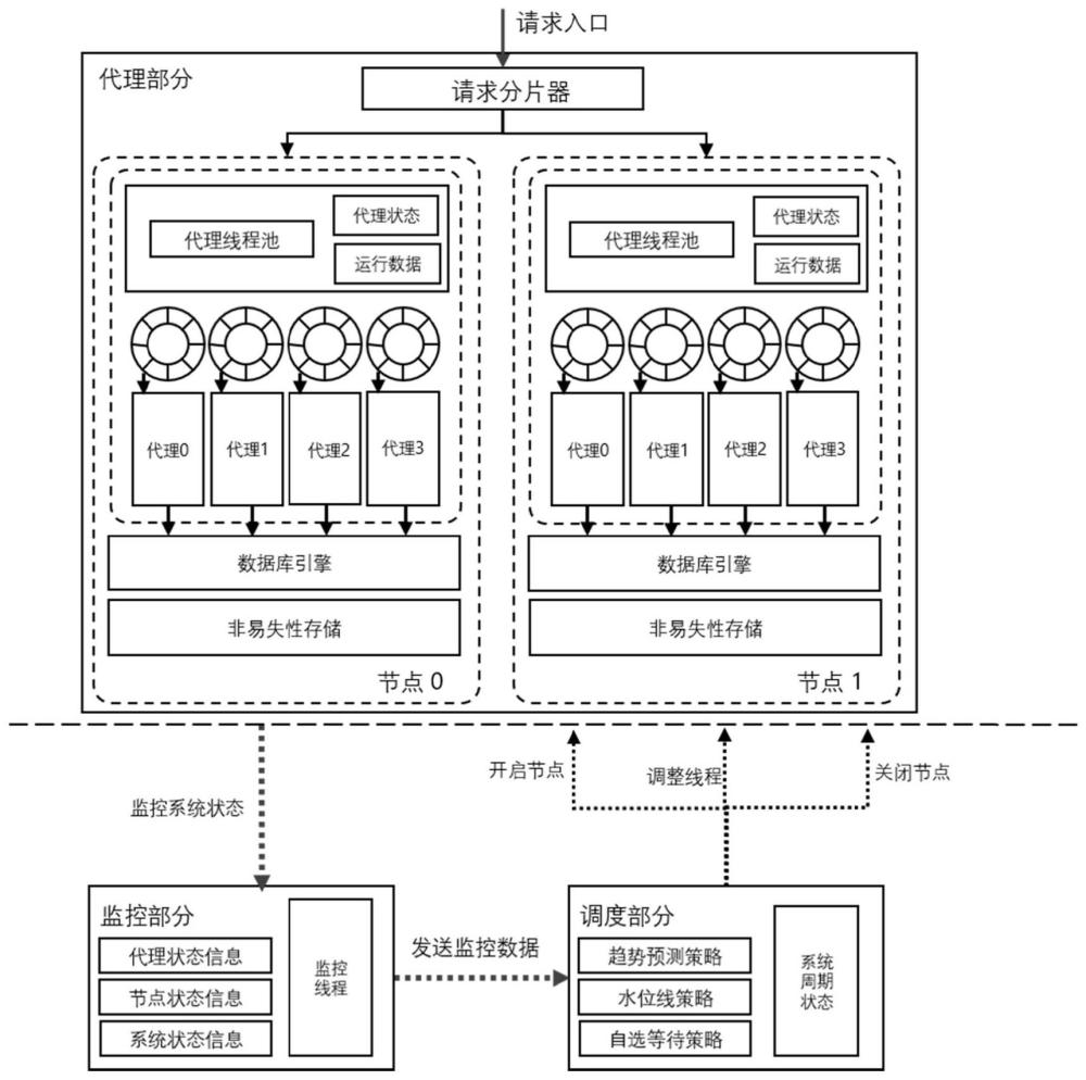 面向NVM键值数据库的NUMA感知优化系统及方法