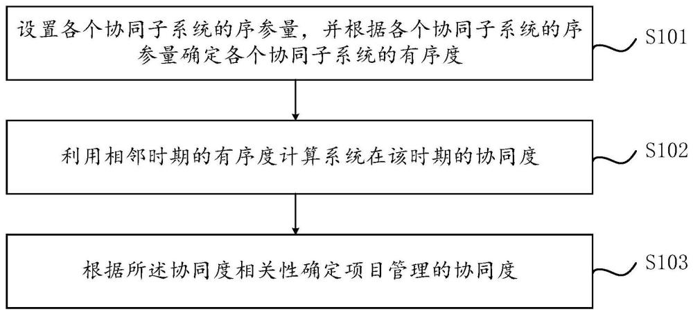 项目管理的协同度评价方法及装置与流程