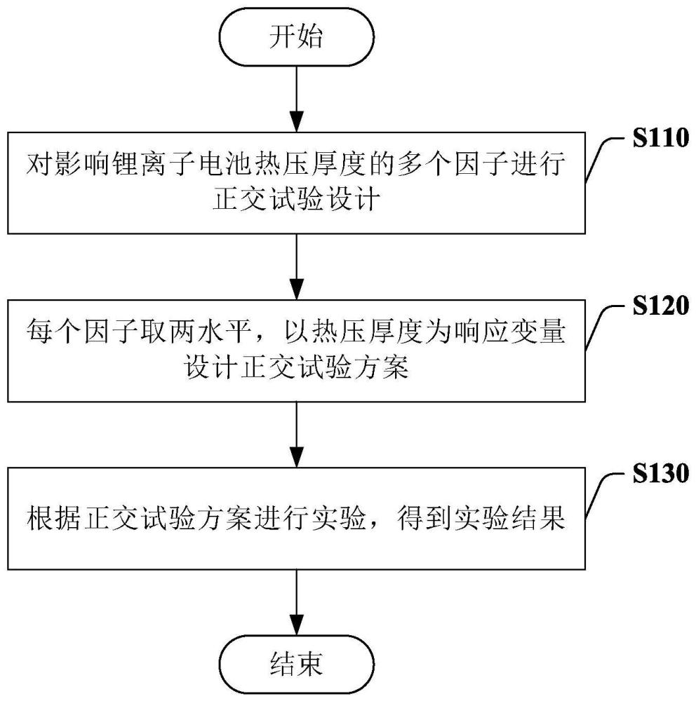 锂离子电池热压参数优化设计工艺的制作方法