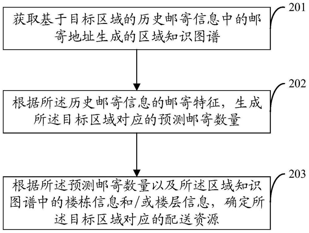 配送资源分配方法、装置、设备及计算机可读存储介质与流程