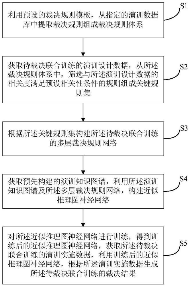 基于多层裁决规则网络的联合训练快速裁决方法及装置