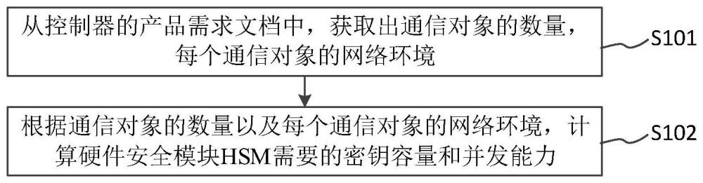 HSM芯片性能需求的计算方法、装置、设备及存储介质与流程