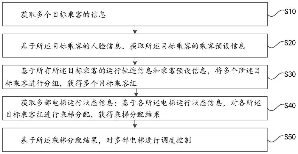 一种电梯群控调度方法及系统与流程