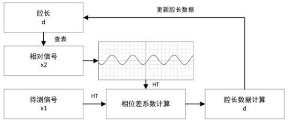 一种光纤F-P传感器解调方法、设备、系统和存储介质