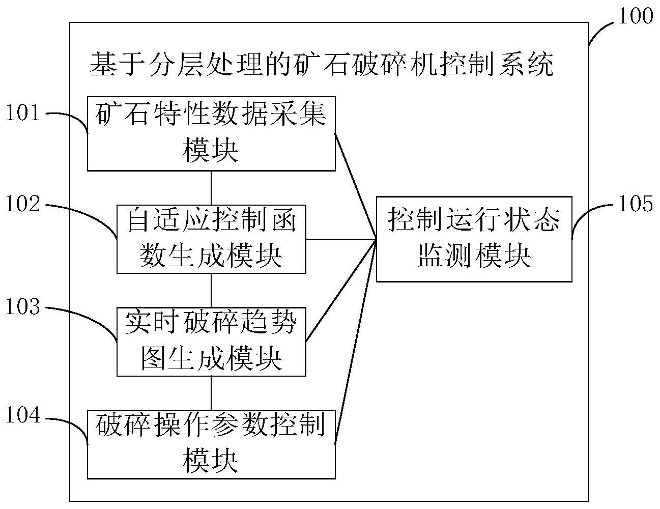 一种基于分层处理的矿石破碎机控制系统、方法及介质与流程