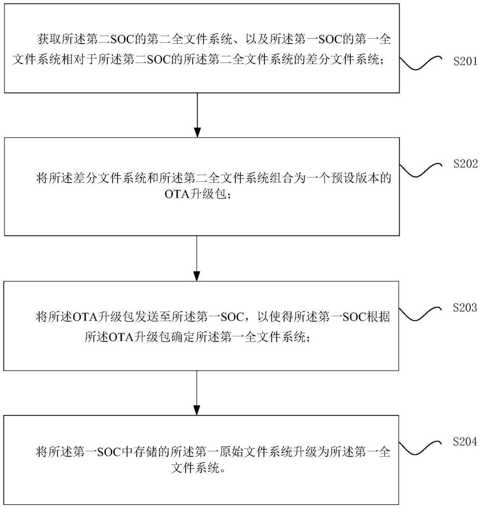 OTA远程升级方法、装置、存储介质、电子设备与系统与流程