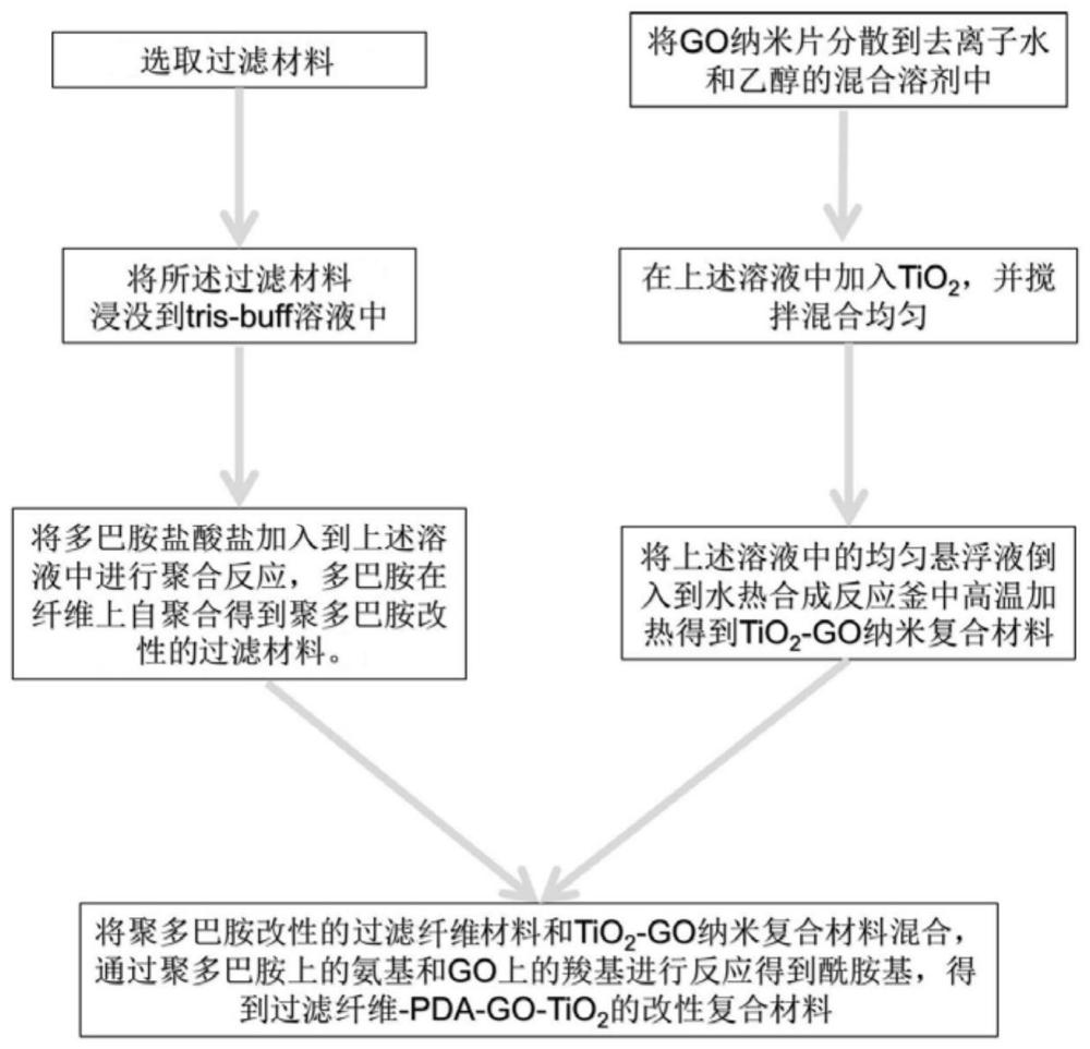 一种复合过滤纤维材料及其制备方法和应用与流程