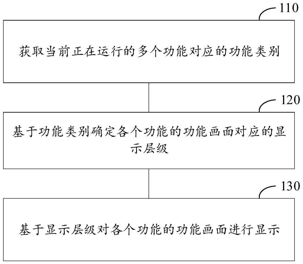 画面显示方法与流程