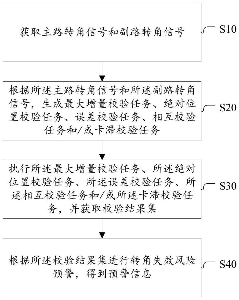 转角信号校验方法、系统及车辆与流程