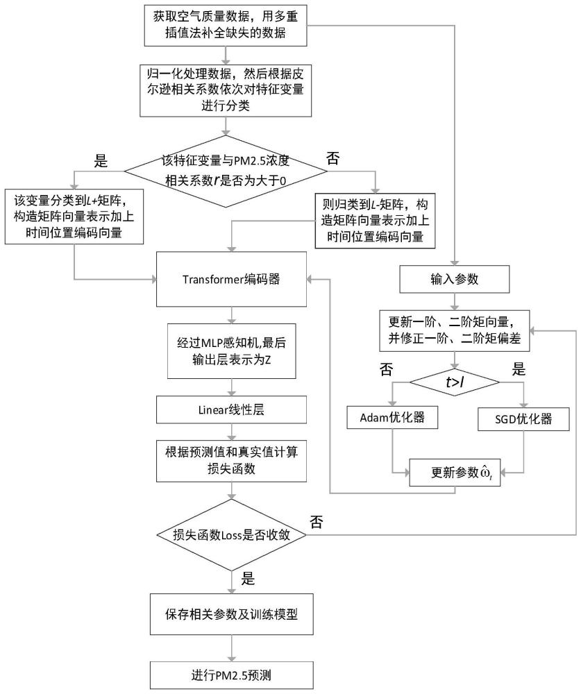 预测模型生成方法、PM2.5预测方法、系统和计算设备