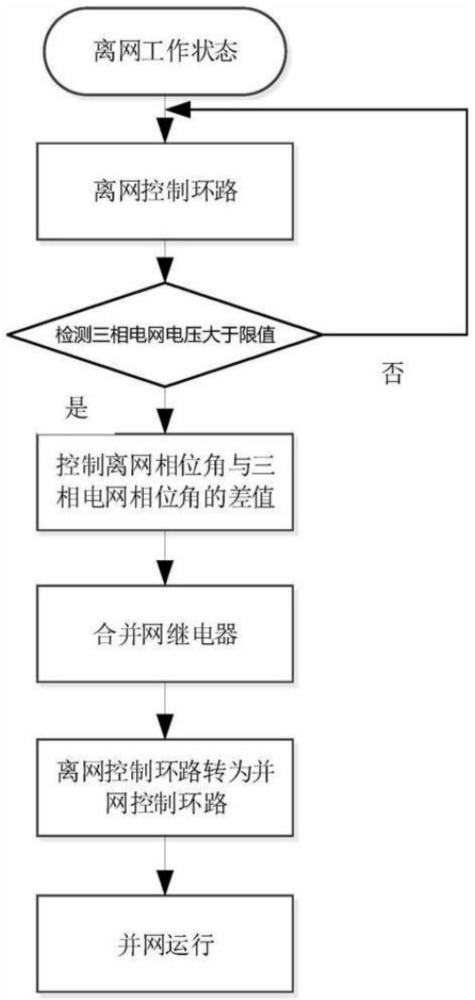 一种储能变流器并离网切换控制方法与流程