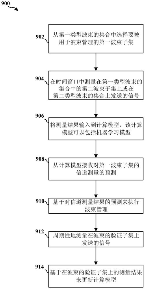 使用时间序列信息的空间域和频域波束管理的制作方法