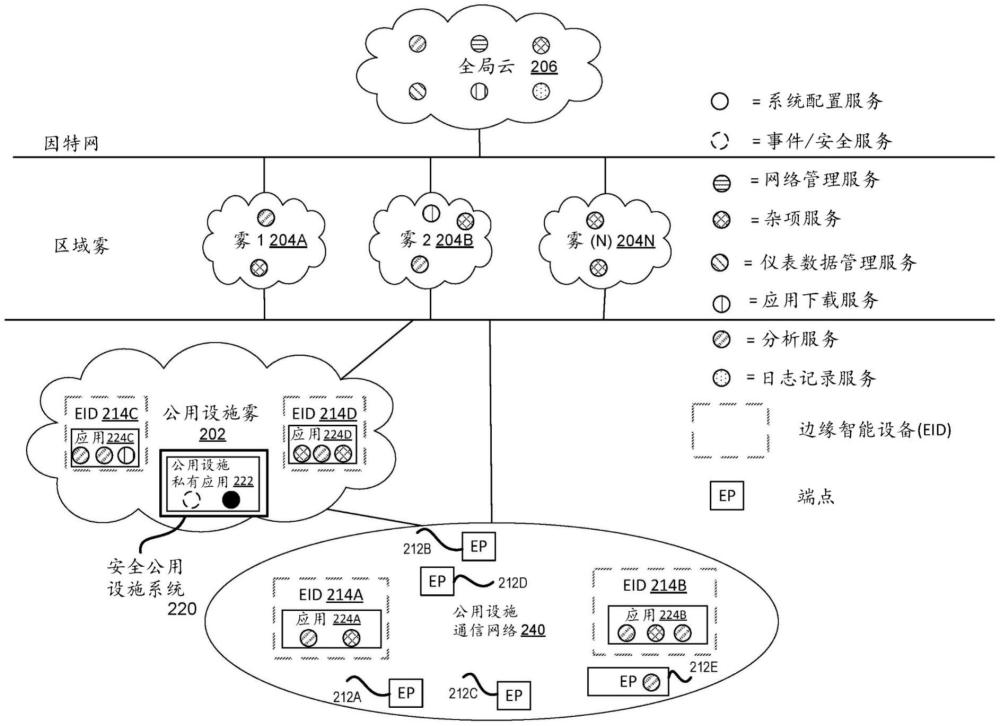 公用设施通信网络的动态处理分发的制作方法