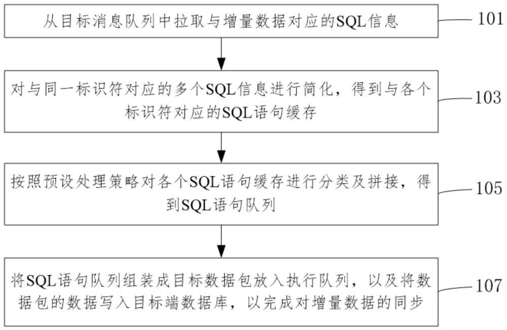 增量数据的同步方法、装置、系统、电子设备及可读介质与流程