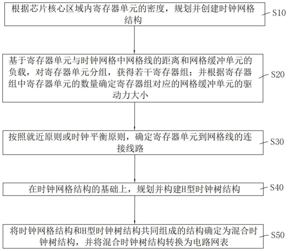 一种混合时钟树结构设计方法、装置、设备及存储介质与流程