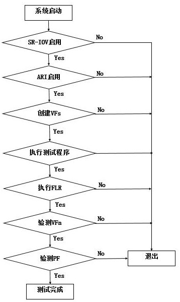 一种固态硬盘虚拟化功能的验证方法和验证装置与流程