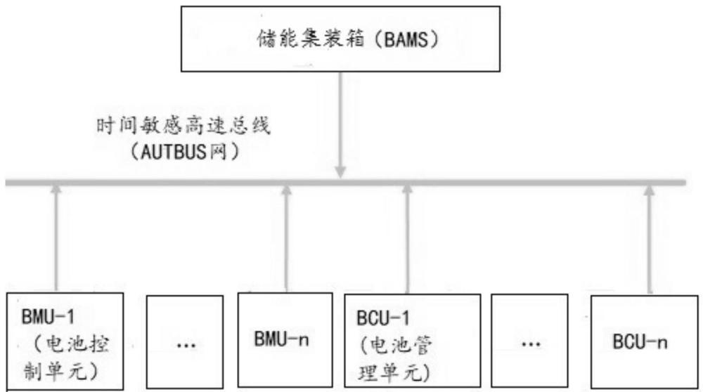 基于时间敏感高速总线的储能管理系统的制作方法