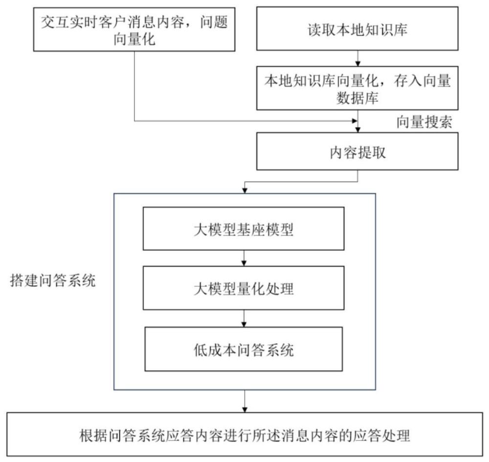 一种基于大模型的本地知识库智能问答方法、系统、设备及可读存储介质与流程