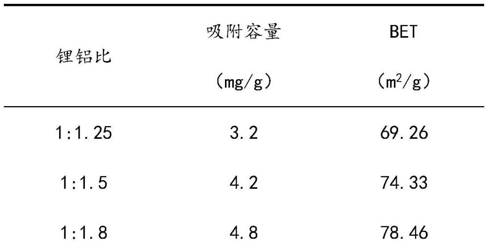 一种锂铝水滑石吸附剂及其制备方法与流程