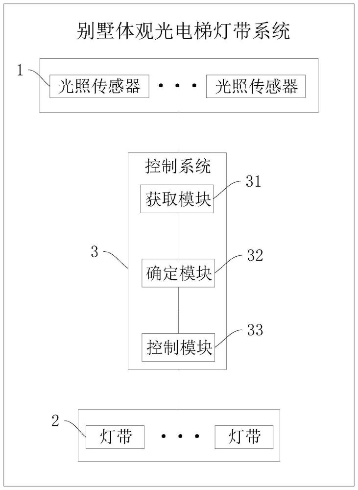 一种别墅体观光电梯灯带系统及控制方法与流程