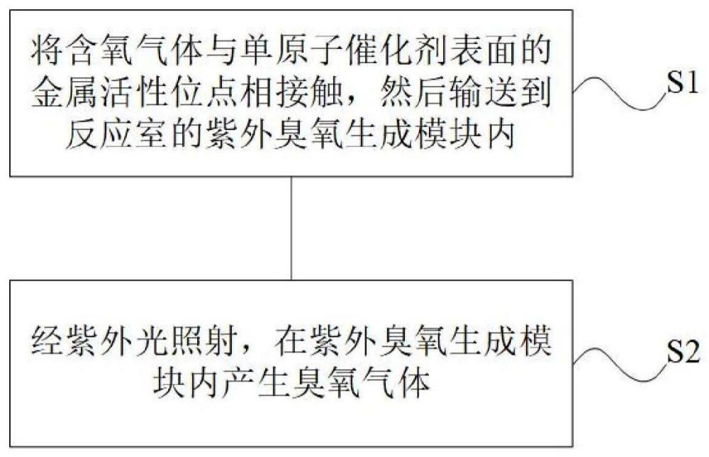 基于单原子催化剂生成臭氧的方法和臭氧生成装置