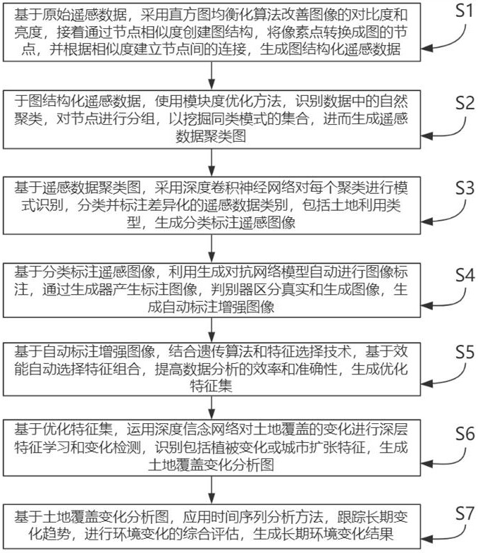 遥感数据智能解析方法及系统与流程