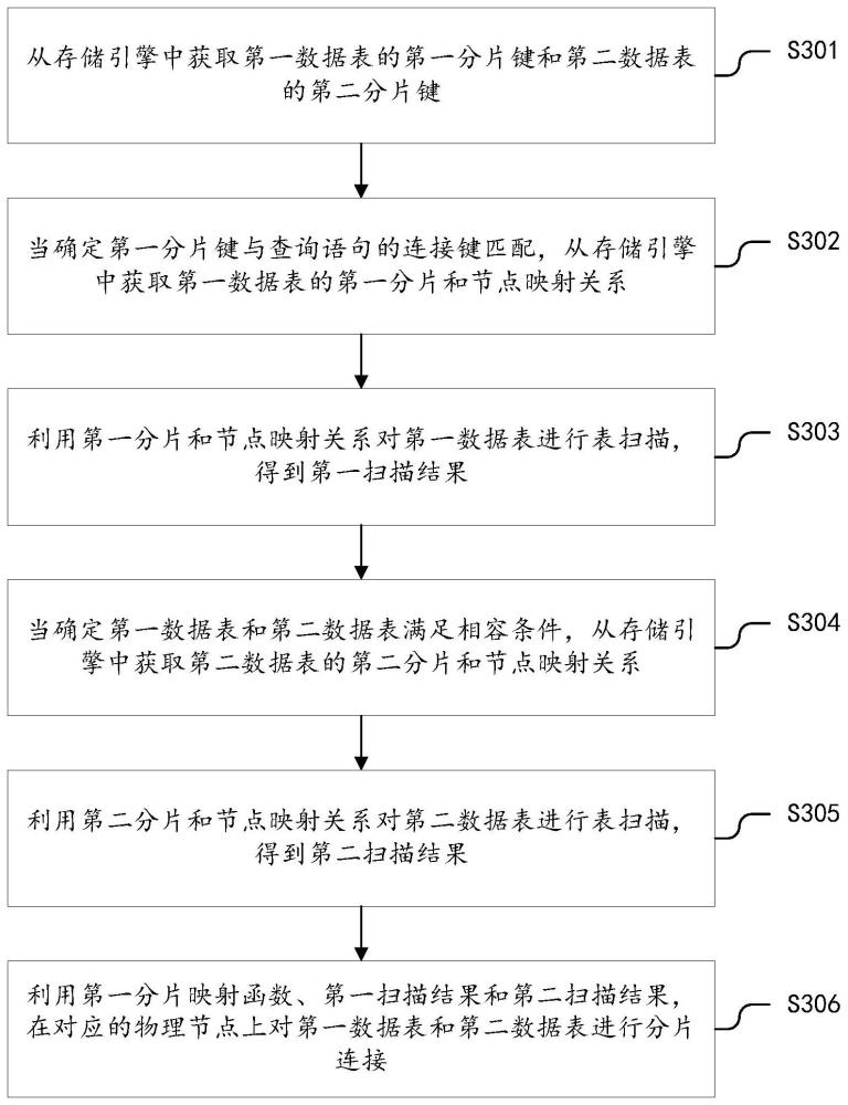 一种分布式数据库查询的优化方法、装置及存储介质与流程