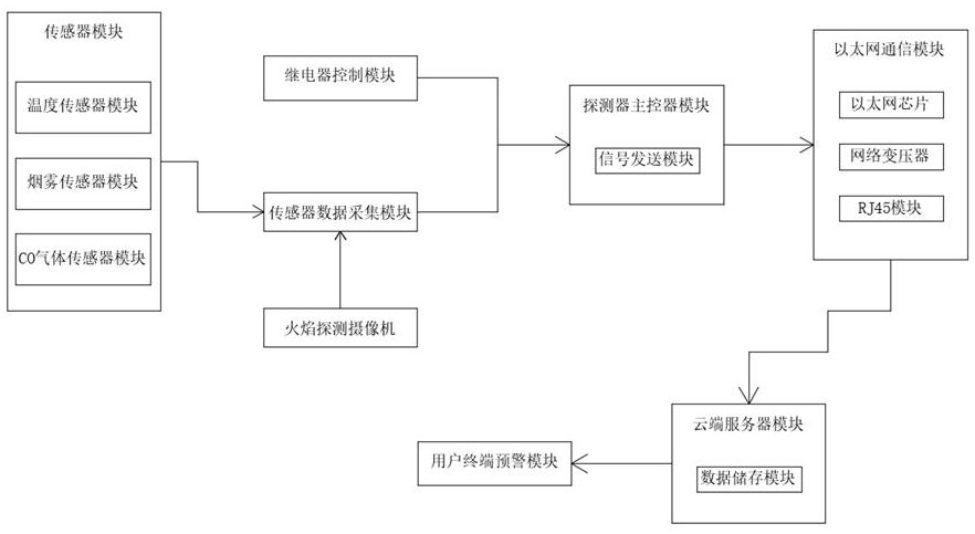 一种火灾预警系统的制作方法