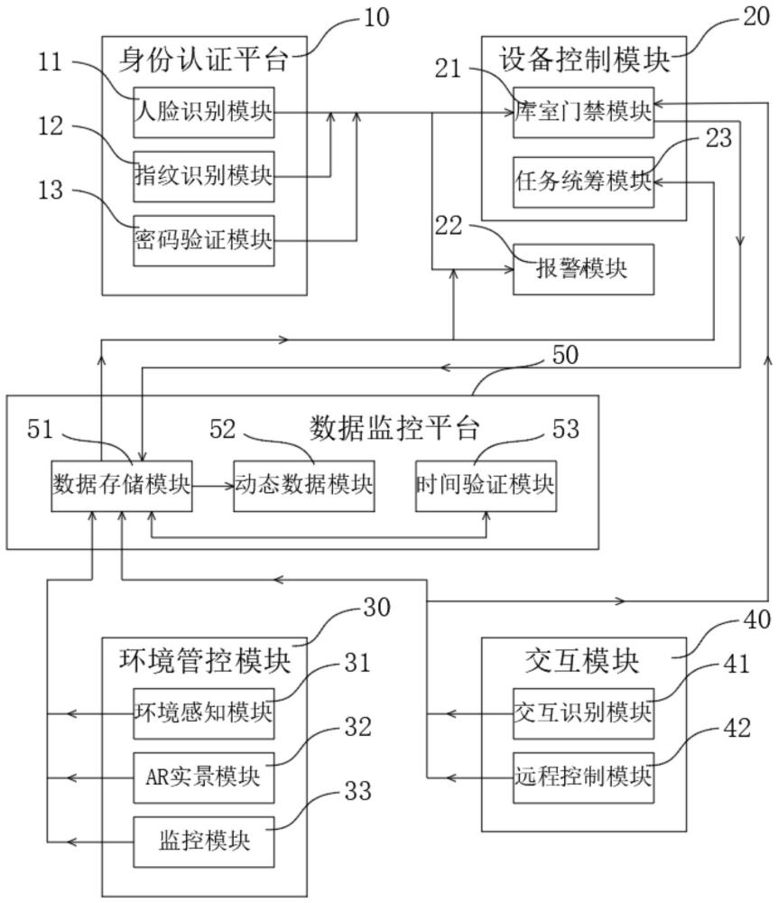 一种部队库室智能监管系统及其使用方法与流程