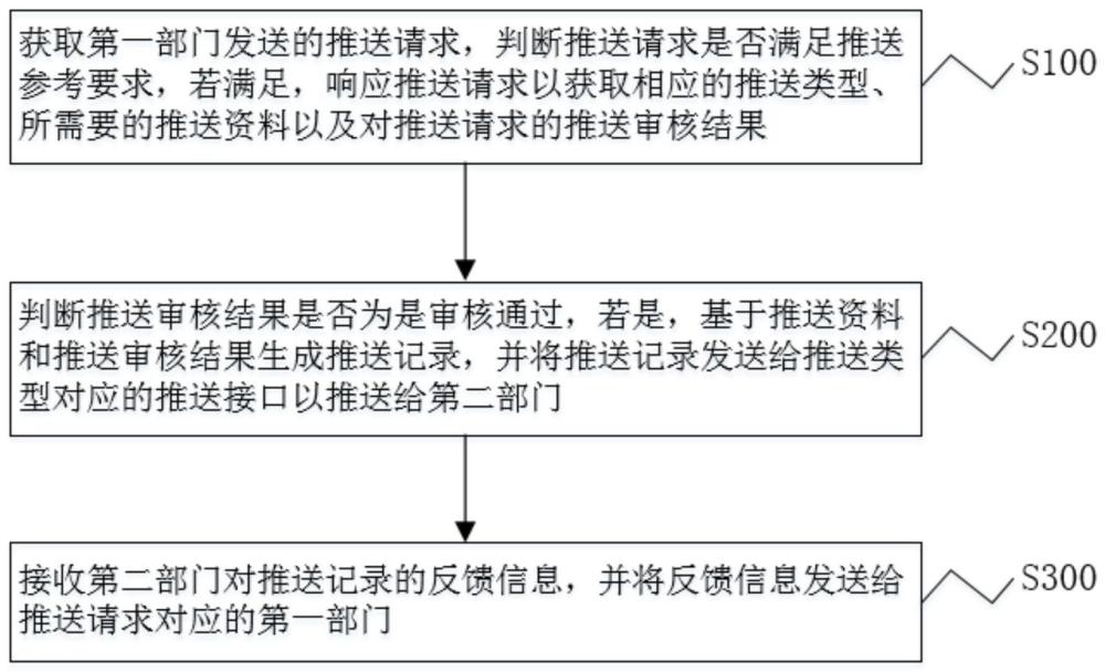 一种协同推送的多部门办公方法、系统及存储介质与流程