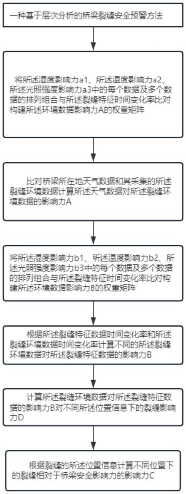 一种基于层次分析的桥梁裂缝安全预警方法与流程