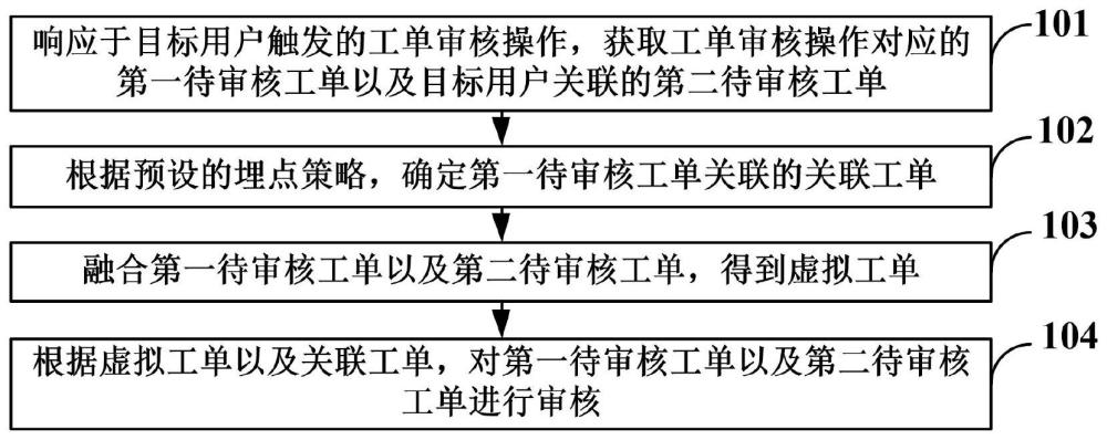 工单审核方法、电子设备以及存储介质与流程