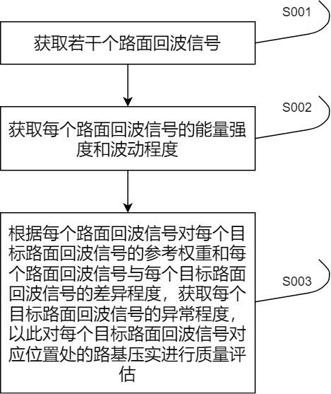 一种路基压实质量智能评估方法与流程